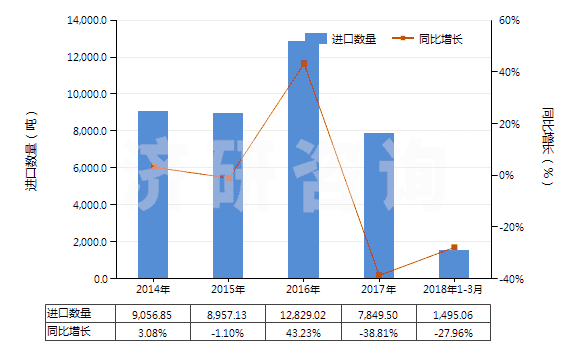 2014-2018年3月中國(guó)剛玉巖、天然剛玉砂、石榴石及其他天然磨料(HS25132000)進(jìn)口量及增速統(tǒng)計(jì)